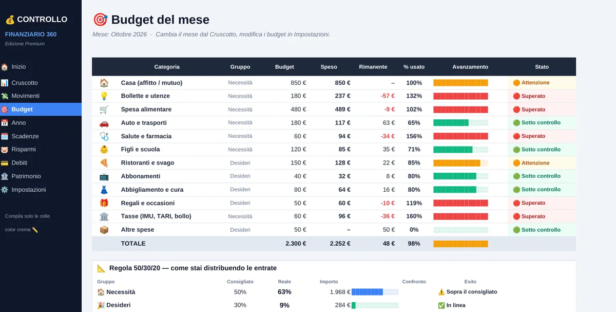 Budget del mese con semaforo verde, arancione e rosso per ogni categoria
