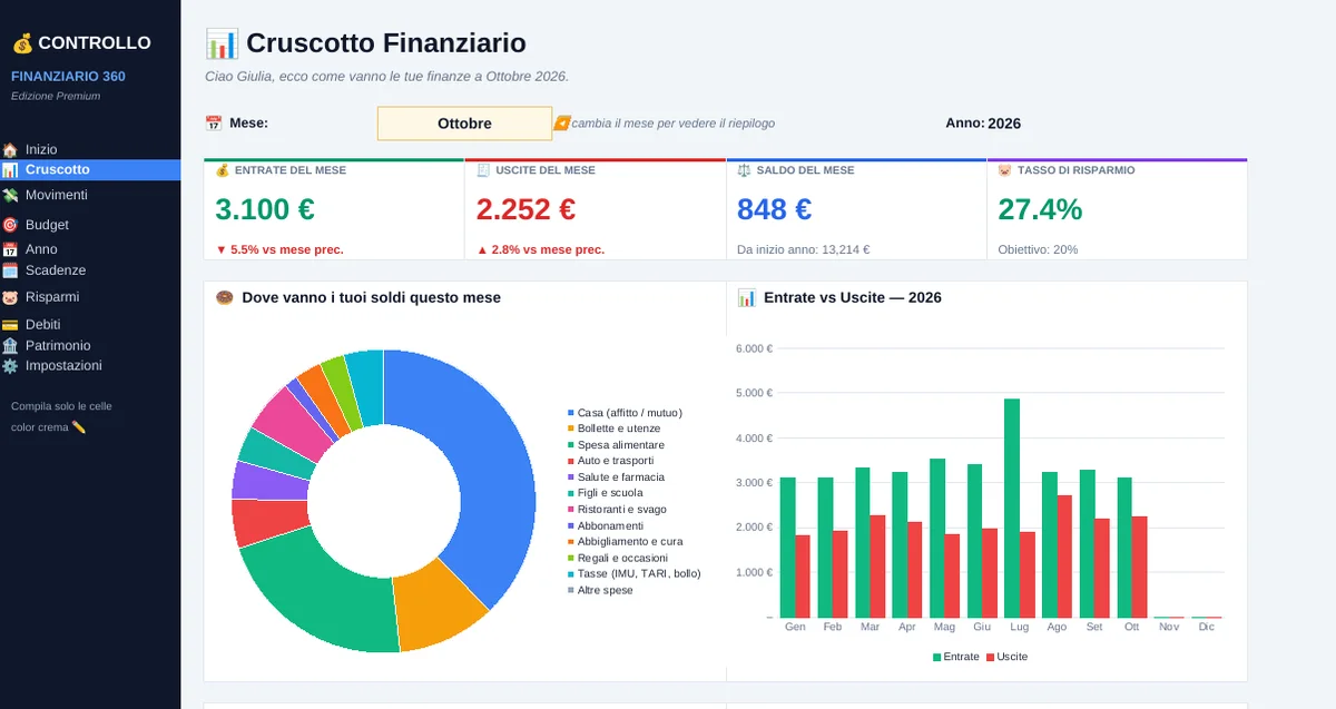 Il Cruscotto di Controllo Finanziario 360: entrate, uscite, saldo, tasso di risparmio e grafici del mese