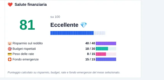 Punteggio di salute finanziaria: 81 su 100, Eccellente